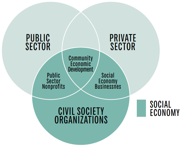 This Venn diagram explains the social economy in Ontario, Canada. Public Sector [PUS.], Private sector [PVS], and Civil Society Organizations [CSO] are the three main circles. Public Sector nonprofits are where PUS and CSO overlap. Social Economy Businesses are where PVS and CSO overlap. Community Economic Development are where all three sections overlap. The social economy is found within Public sector Nonprofits, CSO, Community Economic Development, and Social Economy Businesses.